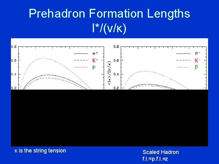 Prehadron Formation Lengths l*/(ν/κ) κ is the string tension Scaled Hadron f. l. =p.