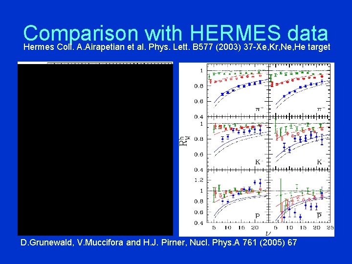 Comparison with HERMES data Hermes Coll. A. Airapetian et al. Phys. Lett. B 577