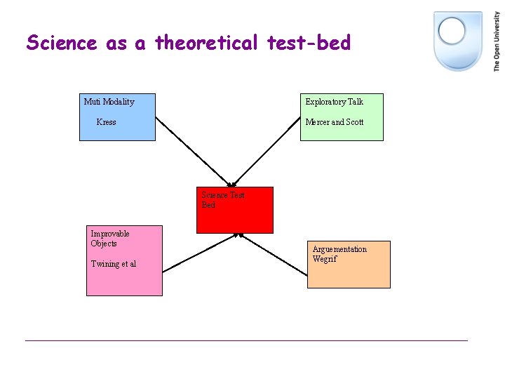 Science as a theoretical test-bed Muti Modality Exploratory Talk Kress Mercer and Scott Science Science as a theoretical test-bed Muti Modality Exploratory Talk Kress Mercer and Scott Science