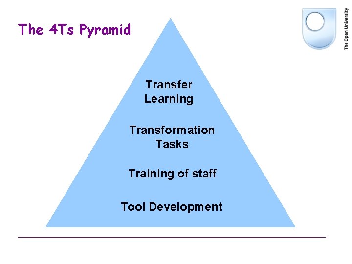 The 4 Ts Pyramid Transfer Learning Transformation Tasks Training of staff Tool Development The 4 Ts Pyramid Transfer Learning Transformation Tasks Training of staff Tool Development
