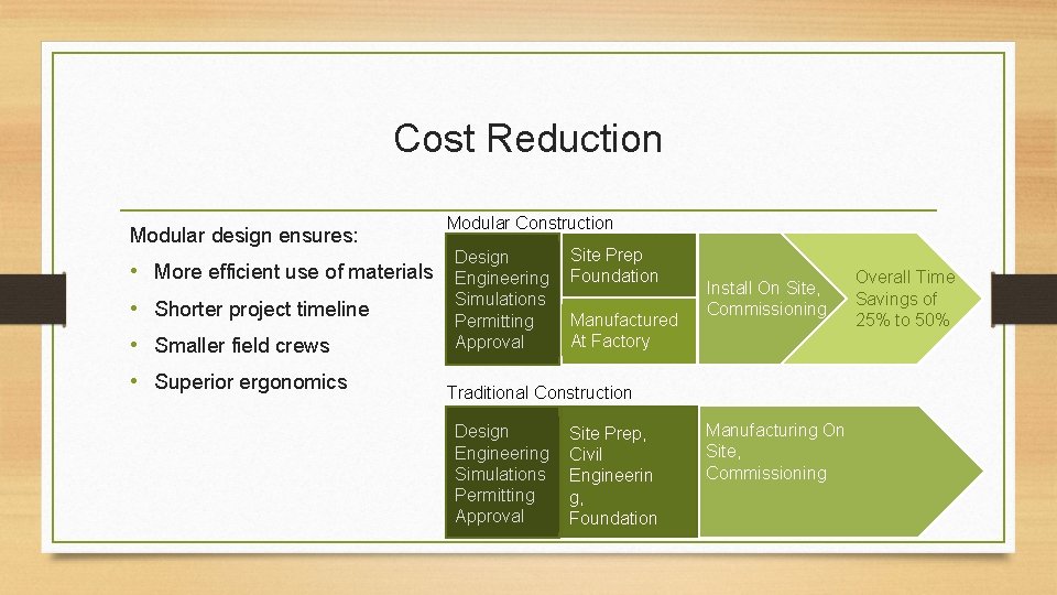 Cost Reduction Modular design ensures: • • More efficient use of materials Shorter project Cost Reduction Modular design ensures: • • More efficient use of materials Shorter project