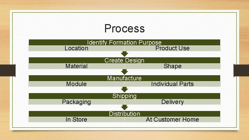 Process Identify Formation Purpose Location Product Use Material Module Packaging In Store Create Design Process Identify Formation Purpose Location Product Use Material Module Packaging In Store Create Design