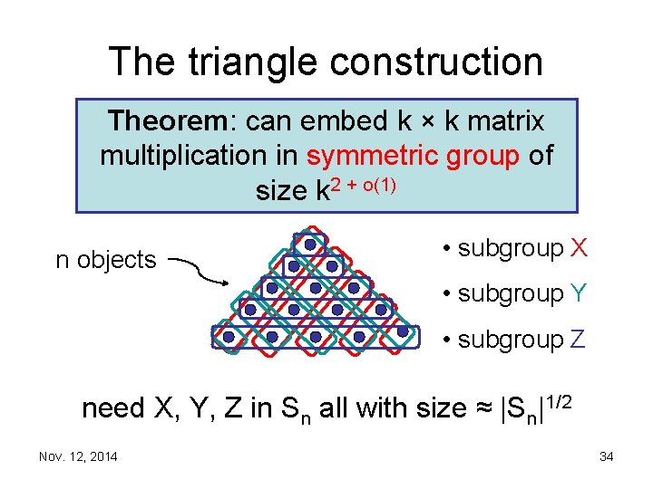 The triangle construction Theorem: can embed k × k matrix multiplication in symmetric group