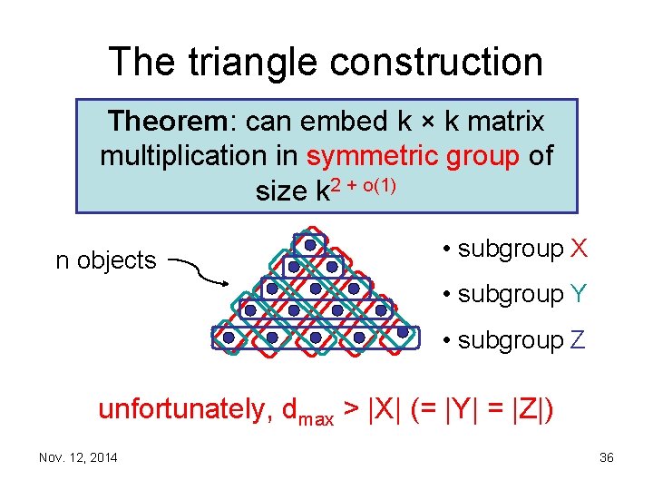 The triangle construction Theorem: can embed k × k matrix multiplication in symmetric group