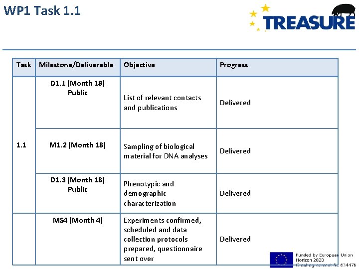 WP 1 Task 1. 1 Task Milestone/Deliverable Objective Progress List of relevant contacts and