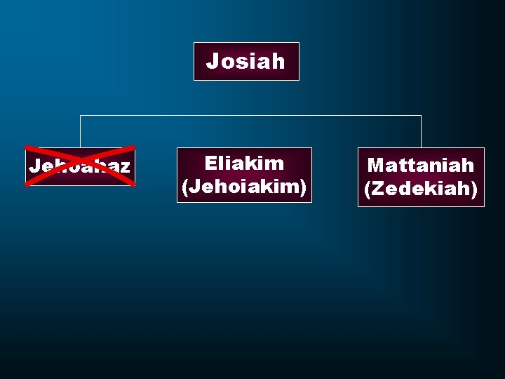 Josiah Jehoahaz Eliakim (Jehoiakim) Mattaniah (Zedekiah) 