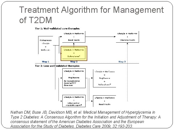 Treatment Algorithm for Management of T 2 DM Nathan DM, Buse JB, Davidson MB,