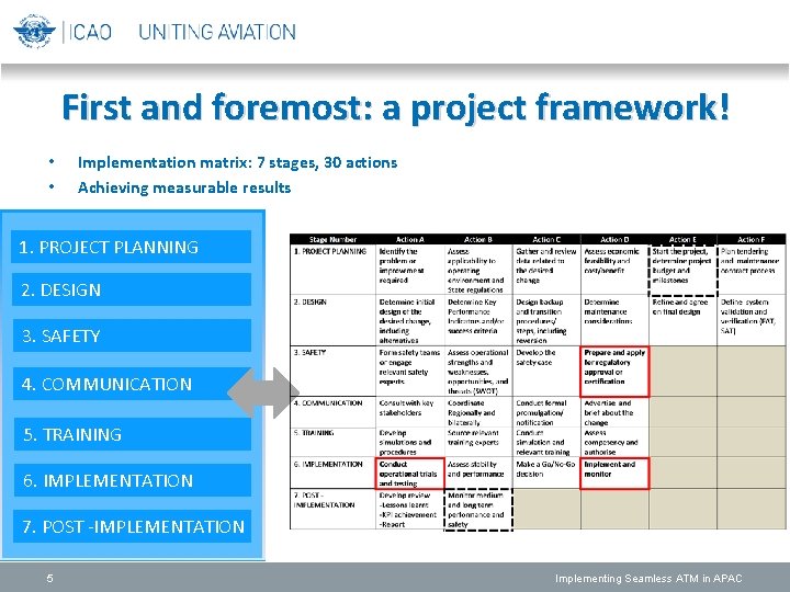 First and foremost: a project framework! • • Implementation matrix: 7 stages, 30 actions