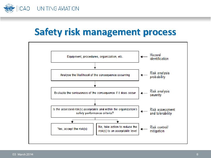 Safety risk management process 03 March 2014 8 