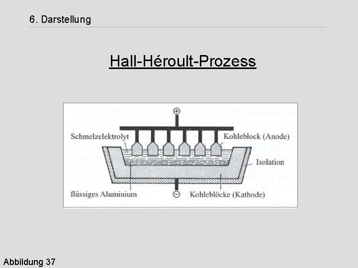 6. Darstellung Hall-Héroult-Prozess Abbildung 37 