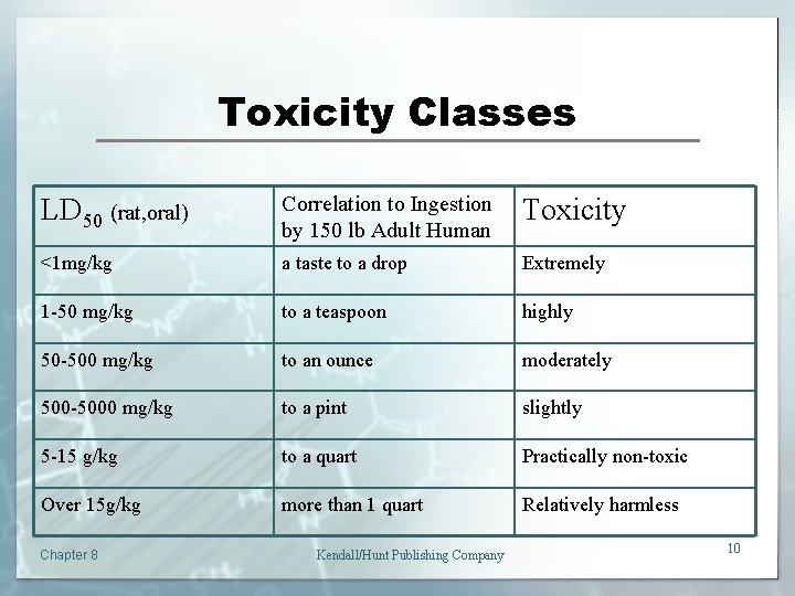 Toxicity Classes LD 50 (rat, oral) Correlation to Ingestion by 150 lb Adult Human