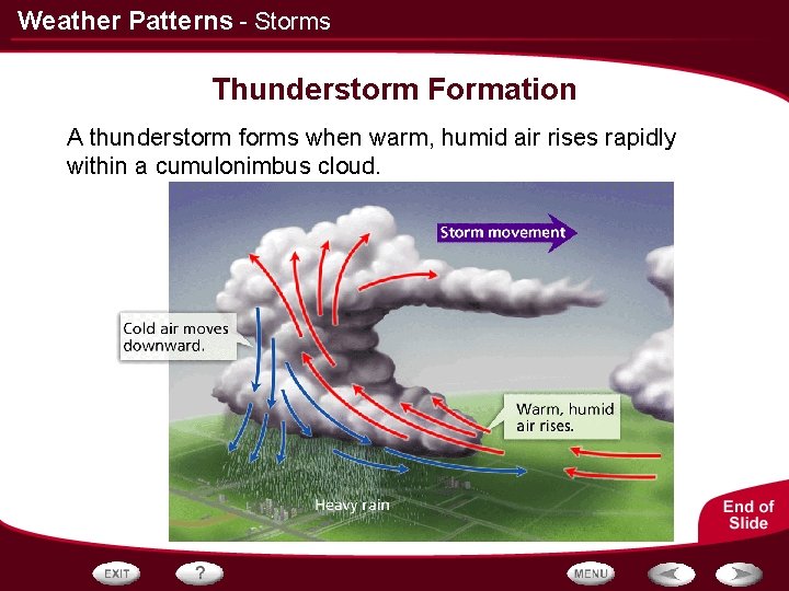 Weather Patterns - Storms Thunderstorm Formation A thunderstorm forms when warm, humid air rises Weather Patterns - Storms Thunderstorm Formation A thunderstorm forms when warm, humid air rises
