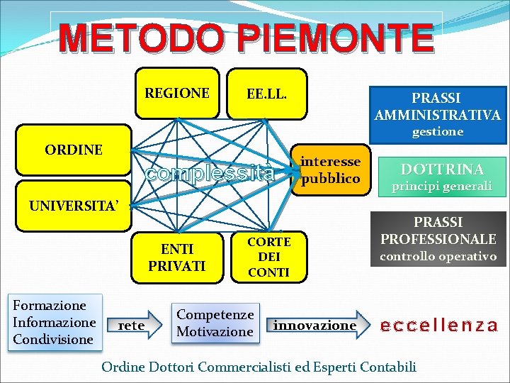 METODO PIEMONTE REGIONE EE. LL. PRASSI AMMINISTRATIVA gestione ORDINE complessità interesse pubblico UNIVERSITA’ ENTI