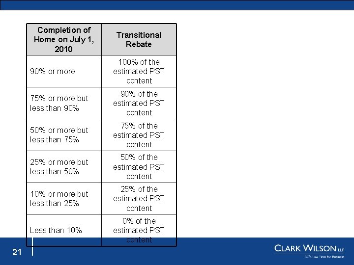 Completion of Home on July 1, 2010 21 Transitional Rebate 90% or more 100%