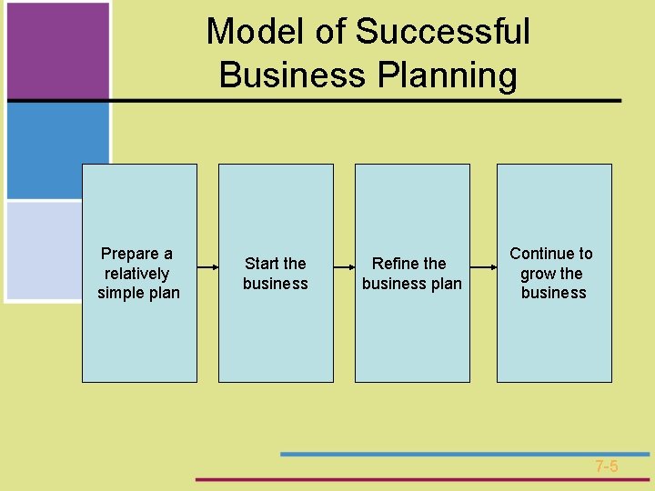 Model of Successful Business Planning Prepare a relatively simple plan Start the business Refine