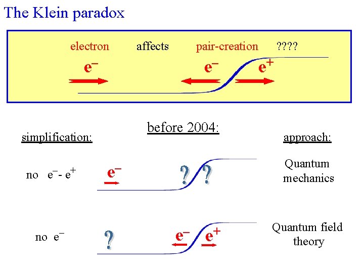 The Klein paradox electron e– no e– pair-creation ? ? e– e+ before 2004: