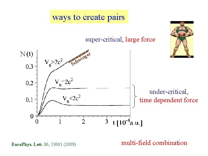 ways to create pairs super-critical, large force N er g in w h c