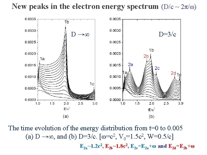New peaks in the electron energy spectrum (D/c ~ 2π/ω) D →∞ D=3/c The