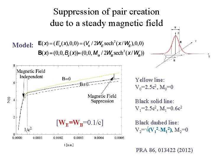 Suppression of pair creation due to a steady magnetic field Model: Yellow line: V