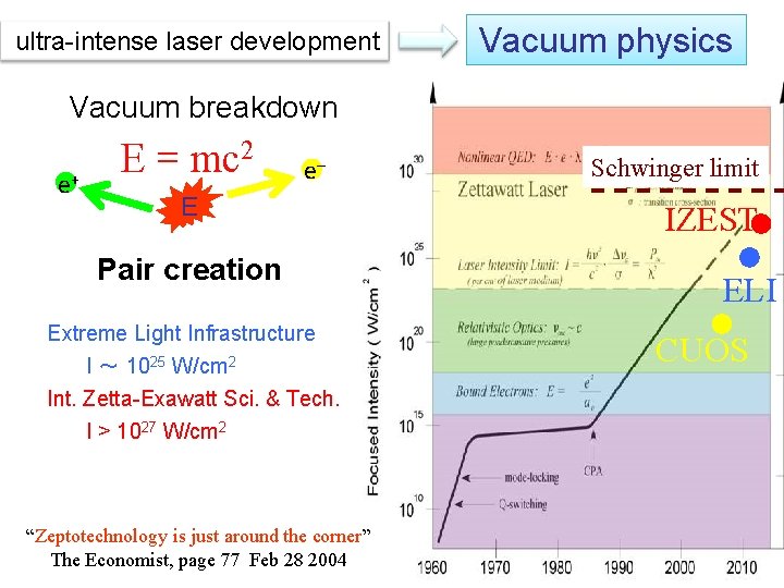 ultra-intense laser development Vacuum physics Vacuum breakdown e+ E = mc 2 e– E