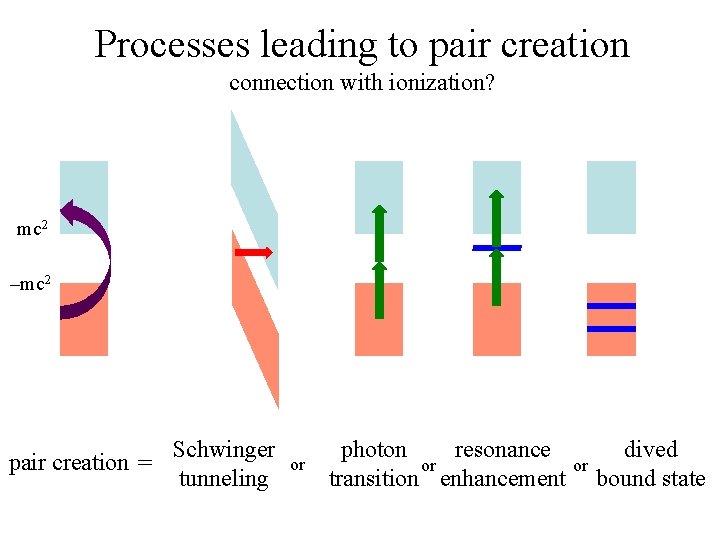 Processes leading to pair creation connection with ionization? mc 2 –mc 2 pair creation