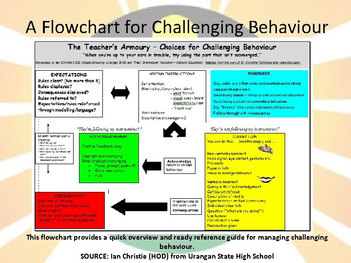 A Flowchart for Challenging Behaviour This flowchart provides a quick overview and ready reference