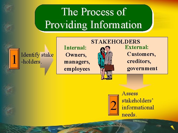 The Process of Providing Information 1 Identify stake -holders. STAKEHOLDERS External: Internal: Customers, Owners,