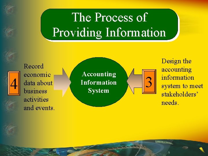 The Process of Providing Information 4 Record economic data about business activities and events.