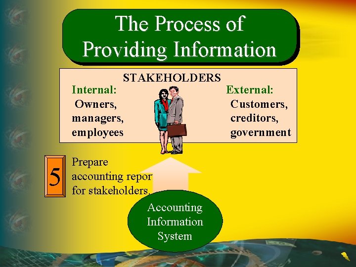 The Process of Providing Information STAKEHOLDERS Internal: Owners, managers, employees 5 Prepare accounting reports