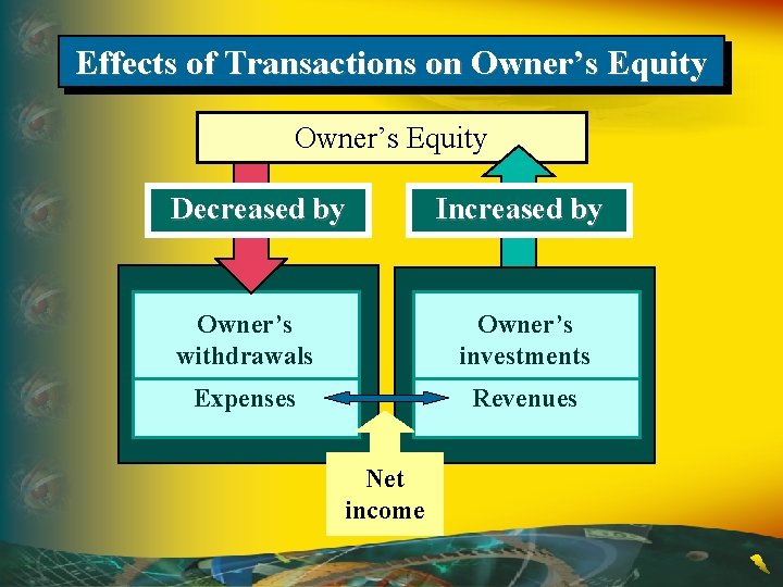 Effects of Transactions on Owner’s Equity Decreased by Increased by Owner’s withdrawals Owner’s investments