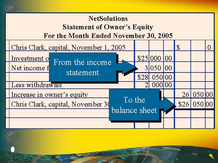 Net. Solutions Statement of Owner’s Equity For the Month Ended November 30, 2005 Chris