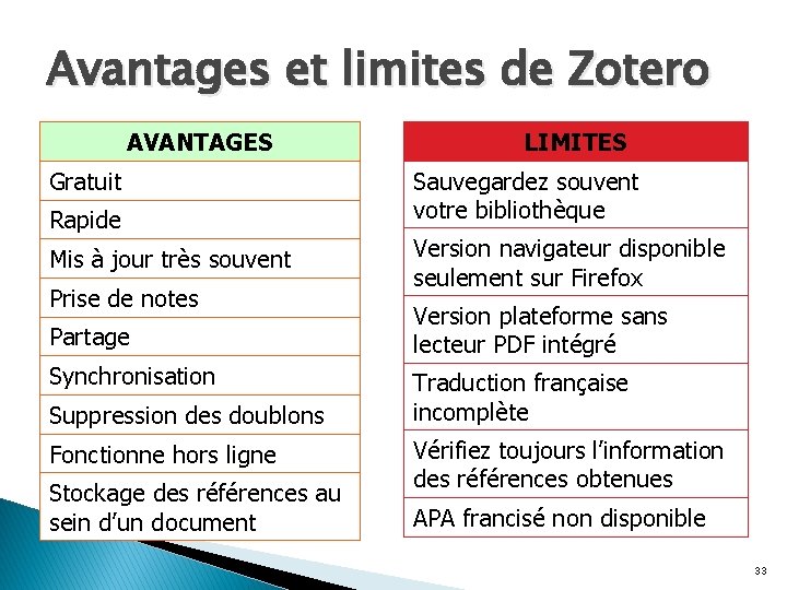 Avantages et limites de Zotero AVANTAGES Gratuit Rapide Mis à jour très souvent Prise
