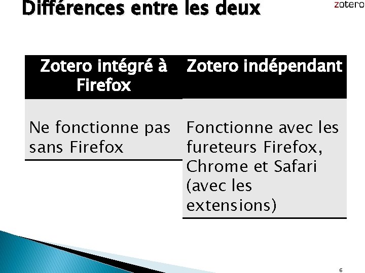 Différences entre les deux Zotero intégré à Firefox Zotero indépendant Ne fonctionne pas Fonctionne