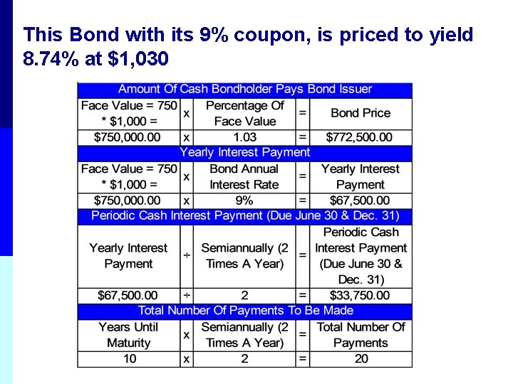 This Bond with its 9% coupon, is priced to yield 8. 74% at $1,