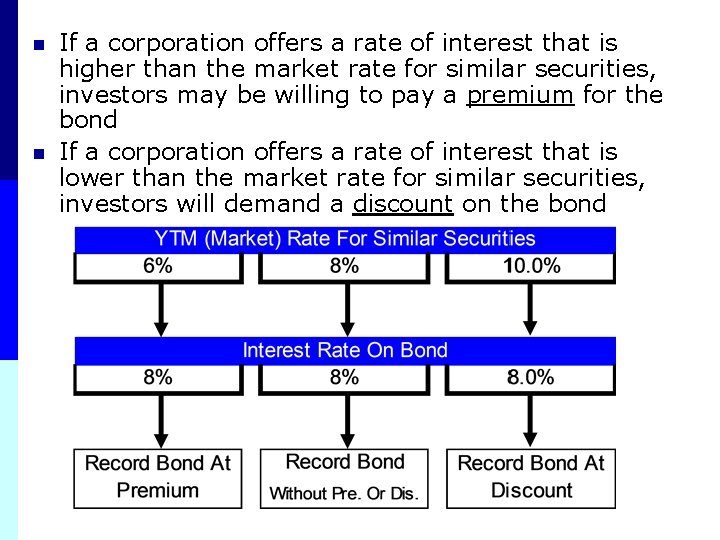 n n If a corporation offers a rate of interest that is higher than