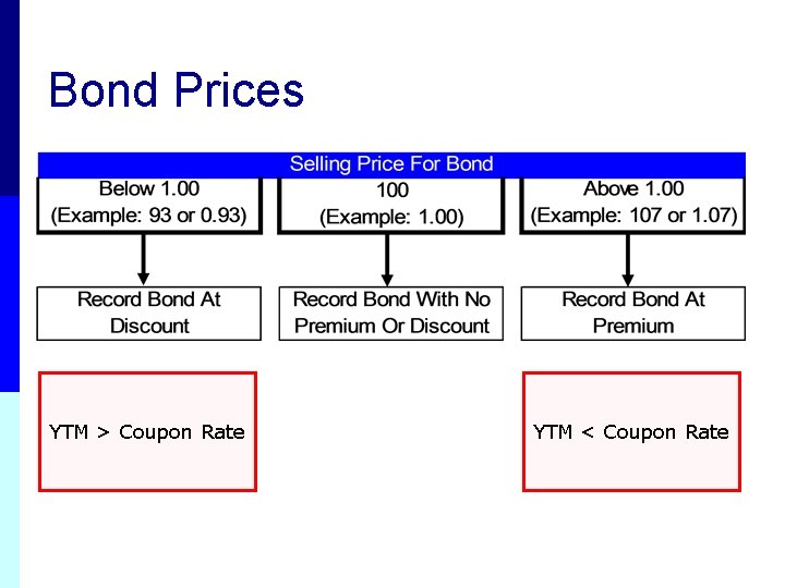 Bond Prices YTM > Coupon Rate YTM < Coupon Rate 