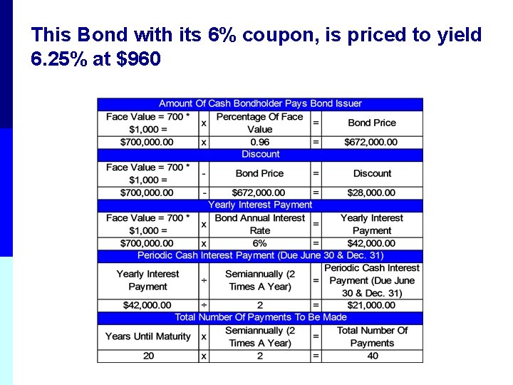 This Bond with its 6% coupon, is priced to yield 6. 25% at $960