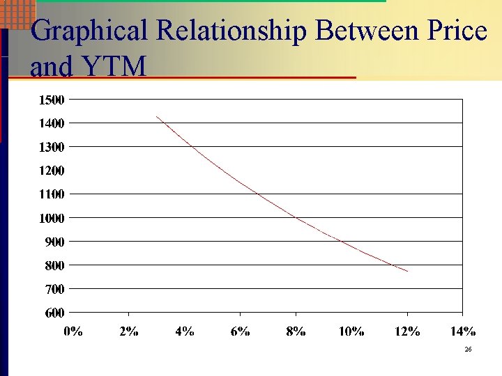 Graphical Relationship Between Price and YTM 26 