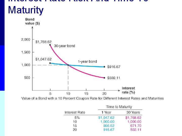 Interest Rate Risk And Time To Maturity 