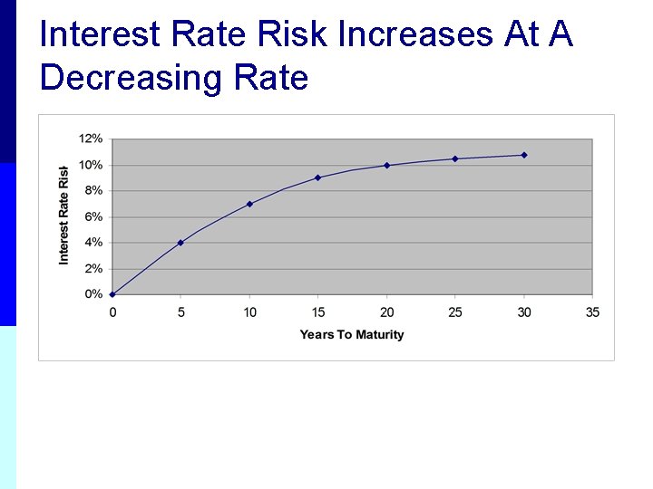 Interest Rate Risk Increases At A Decreasing Rate 