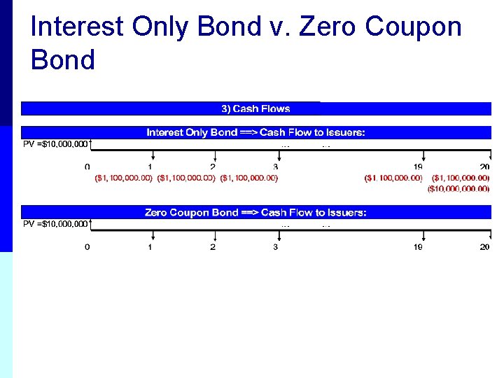 Interest Only Bond v. Zero Coupon Bond 