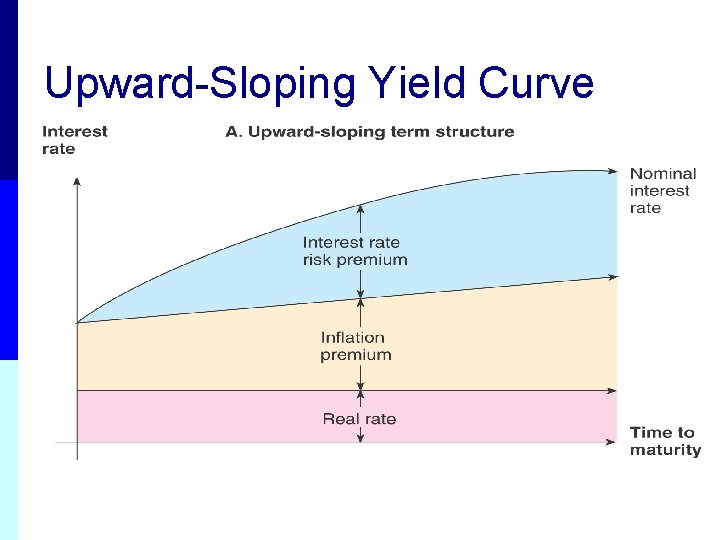 Upward-Sloping Yield Curve 