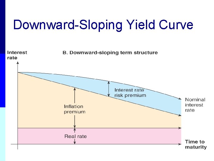 Downward-Sloping Yield Curve 