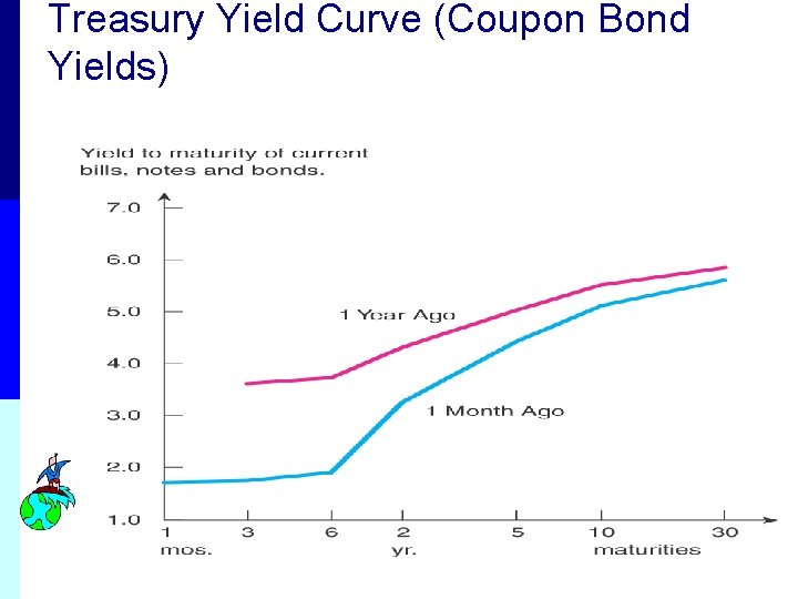 Treasury Yield Curve (Coupon Bond Yields) 