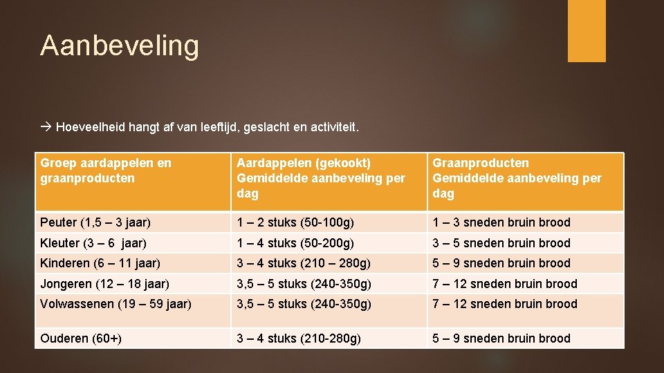 Aanbeveling Hoeveelheid hangt af van leeftijd, geslacht en activiteit. Groep aardappelen en graanproducten Aardappelen