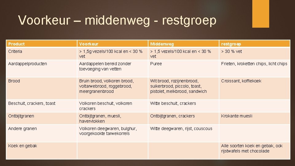 Voorkeur – middenweg - restgroep Product Voorkeur Middenweg restgroep Criteria > 1, 5 g