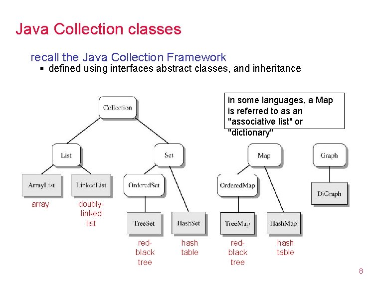Java Collection classes recall the Java Collection Framework § defined using interfaces abstract classes,