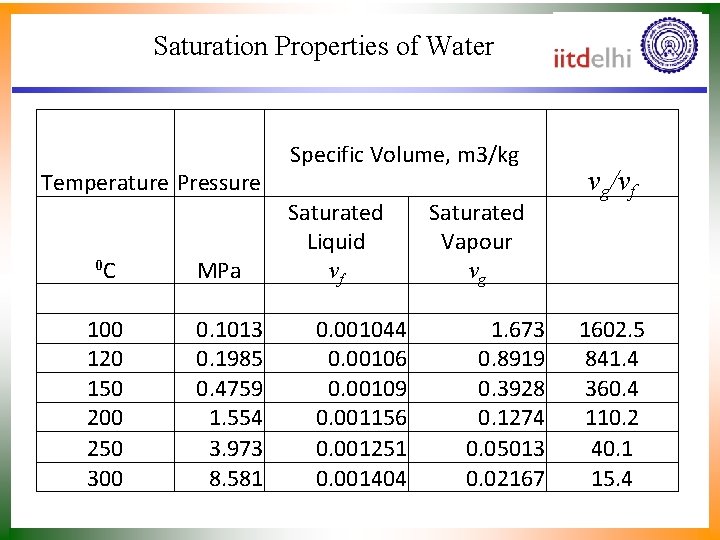 Saturation Properties of Water Temperature Pressure 0 C 100 120 150 200 250 300