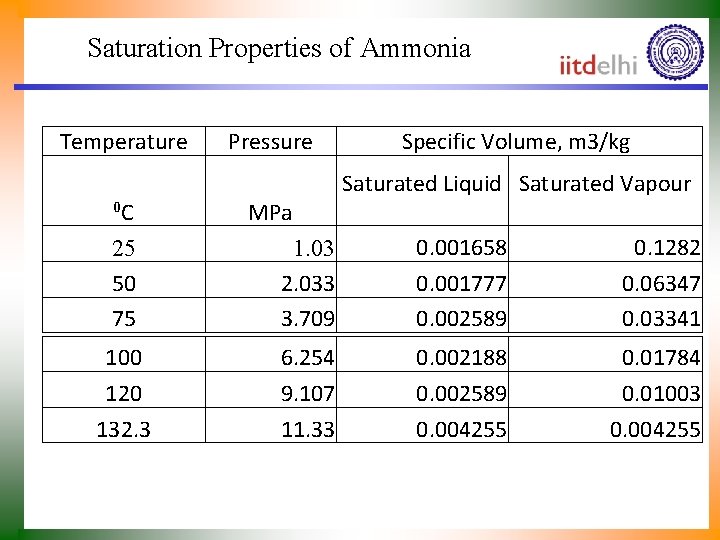 Saturation Properties of Ammonia Temperature 0 C Pressure MPa Specific Volume, m 3/kg Saturated
