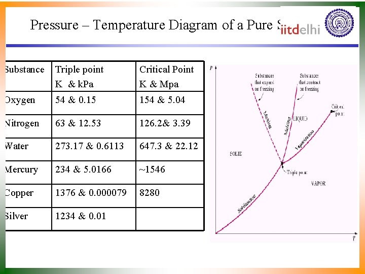 Pressure – Temperature Diagram of a Pure Substance Triple point K & k. Pa